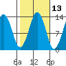 The Summit tide chart for Friday, October 13, 2023