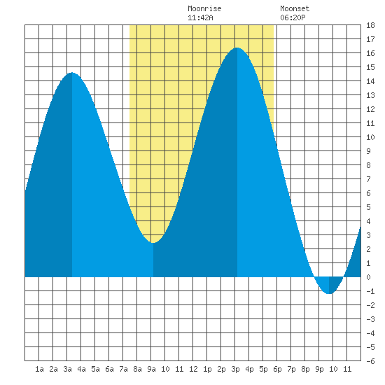 The Summit tide chart for Tuesday, October 17, 2023