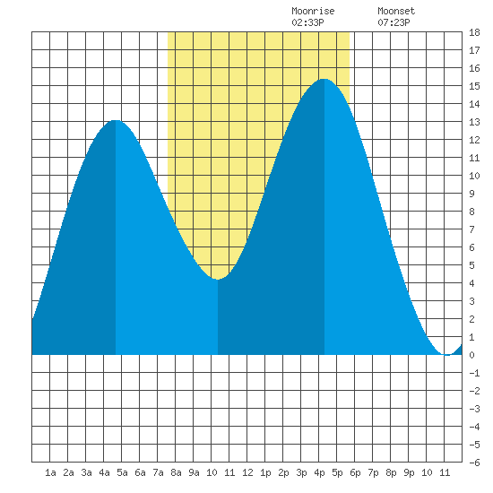 The Summit tide chart for Thursday, October 19, 2023