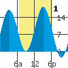 The Summit tide chart for Sunday, October 1, 2023