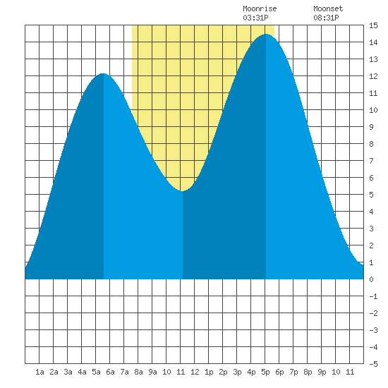 The Summit tide chart for Friday, October 20, 2023