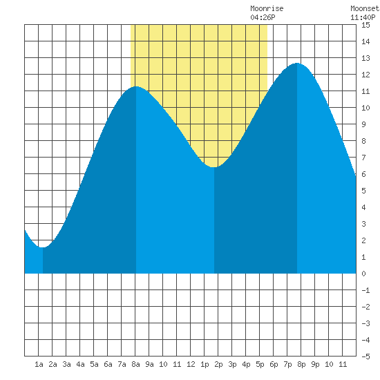 The Summit tide chart for Sunday, October 22, 2023