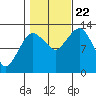 The Summit tide chart for Sunday, October 22, 2023