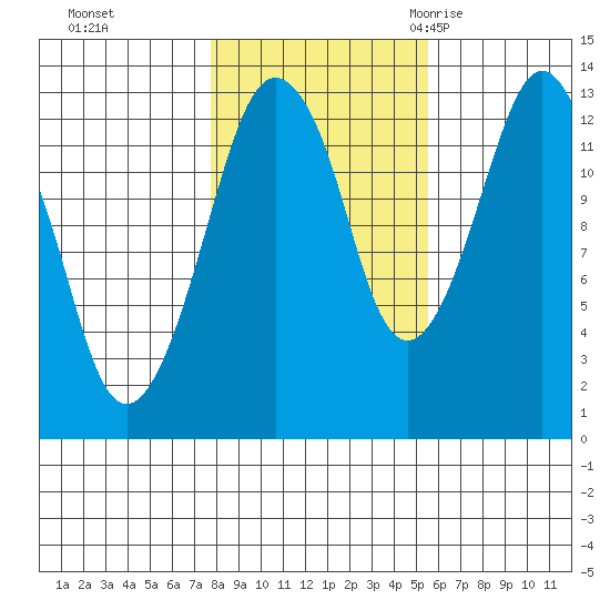 The Summit tide chart for Tuesday, October 24, 2023