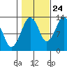 The Summit tide chart for Tuesday, October 24, 2023
