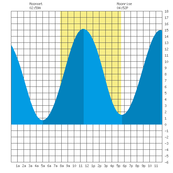 The Summit tide chart for Wednesday, October 25, 2023