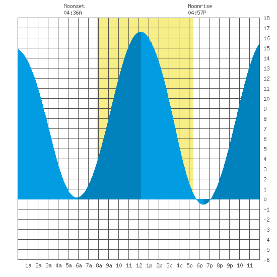 The Summit tide chart for Thursday, October 26, 2023