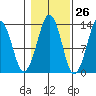 The Summit tide chart for Thursday, October 26, 2023