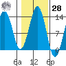 The Summit tide chart for Saturday, October 28, 2023