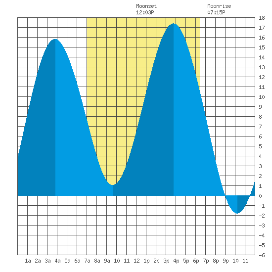 The Summit tide chart for Monday, October 2, 2023