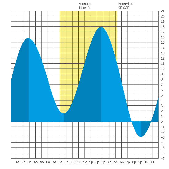 The Summit tide chart for Monday, October 30, 2023