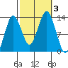 The Summit tide chart for Tuesday, October 3, 2023