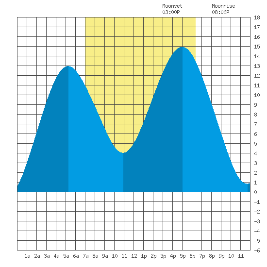 The Summit tide chart for Wednesday, October 4, 2023