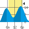 The Summit tide chart for Wednesday, October 4, 2023
