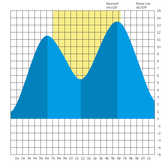 The Summit tide chart for Thursday, October 5, 2023