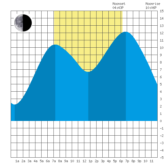 The Summit tide chart for Friday, October 6, 2023