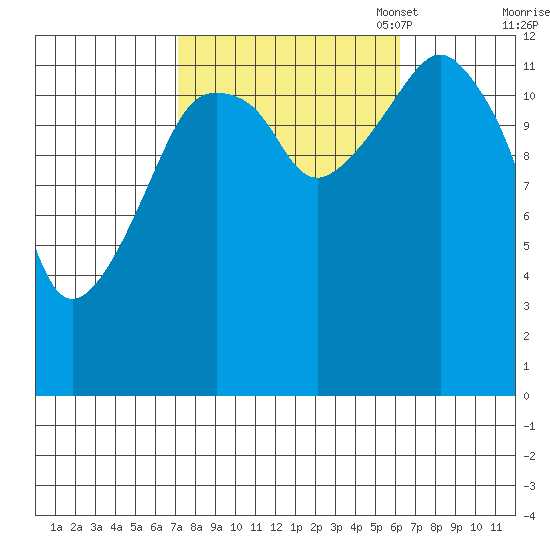 The Summit tide chart for Saturday, October 7, 2023