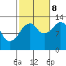 The Summit tide chart for Sunday, October 8, 2023