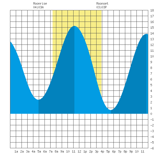 The Summit tide chart for Friday, November 10, 2023