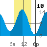 The Summit tide chart for Friday, November 10, 2023