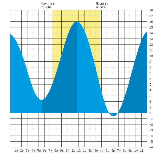 The Summit tide chart for Saturday, November 11, 2023