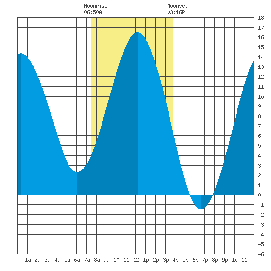 The Summit tide chart for Sunday, November 12, 2023