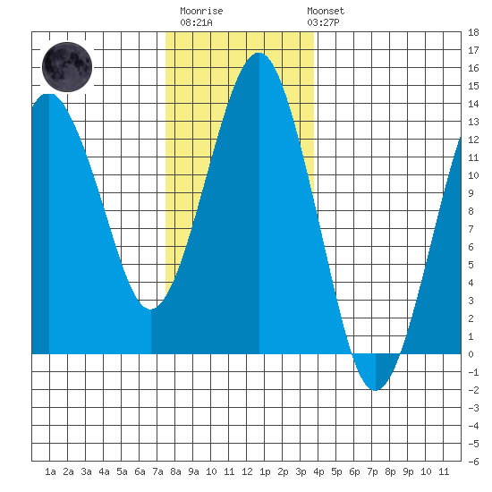 The Summit tide chart for Monday, November 13, 2023