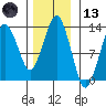 The Summit tide chart for Monday, November 13, 2023