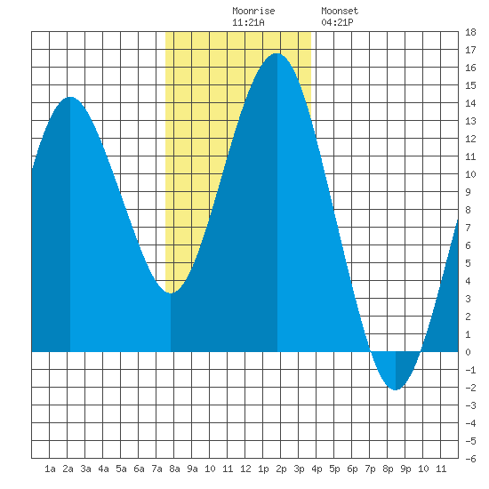 The Summit tide chart for Wednesday, November 15, 2023