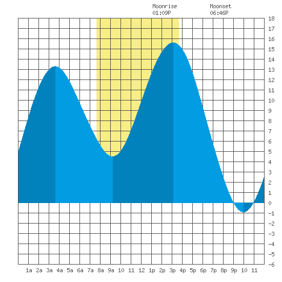 The Summit tide chart for Friday, November 17, 2023