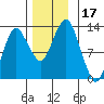 The Summit tide chart for Friday, November 17, 2023