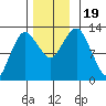 The Summit tide chart for Sunday, November 19, 2023