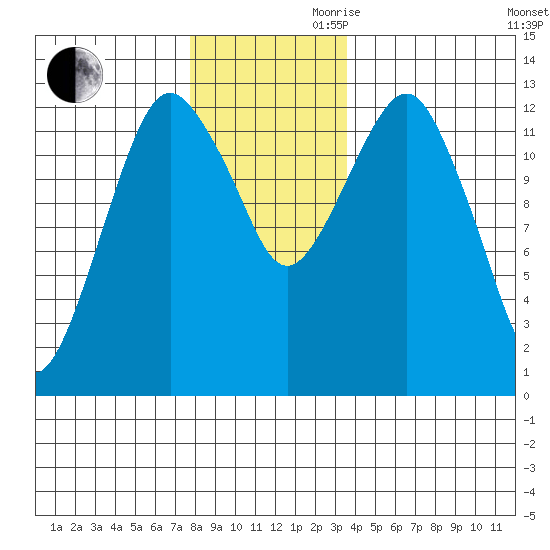 The Summit tide chart for Monday, November 20, 2023