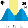 The Summit tide chart for Monday, November 20, 2023