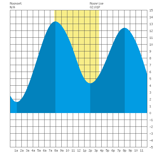 The Summit tide chart for Tuesday, November 21, 2023