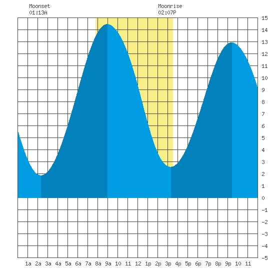 The Summit tide chart for Wednesday, November 22, 2023
