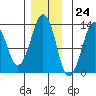 The Summit tide chart for Friday, November 24, 2023