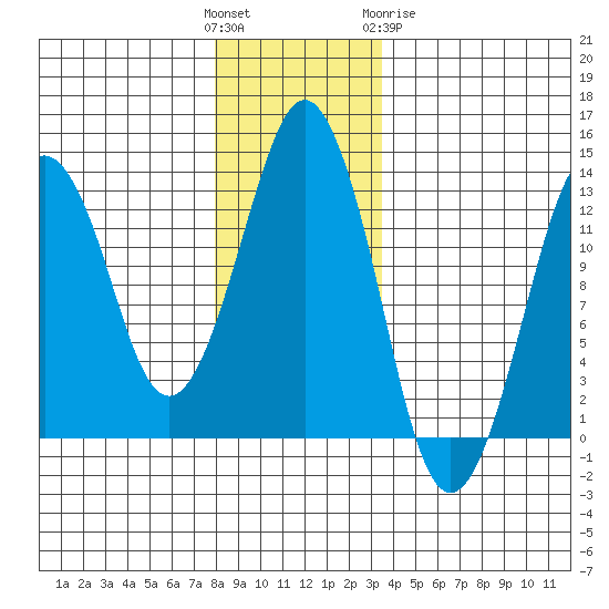 The Summit tide chart for Sunday, November 26, 2023