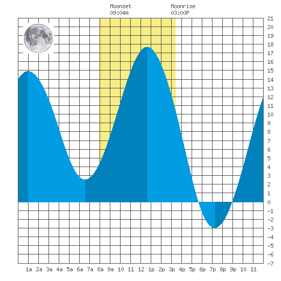 The Summit tide chart for Monday, November 27, 2023