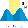 The Summit tide chart for Friday, November 3, 2023