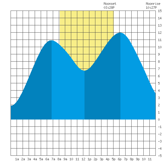 The Summit tide chart for Saturday, November 4, 2023
