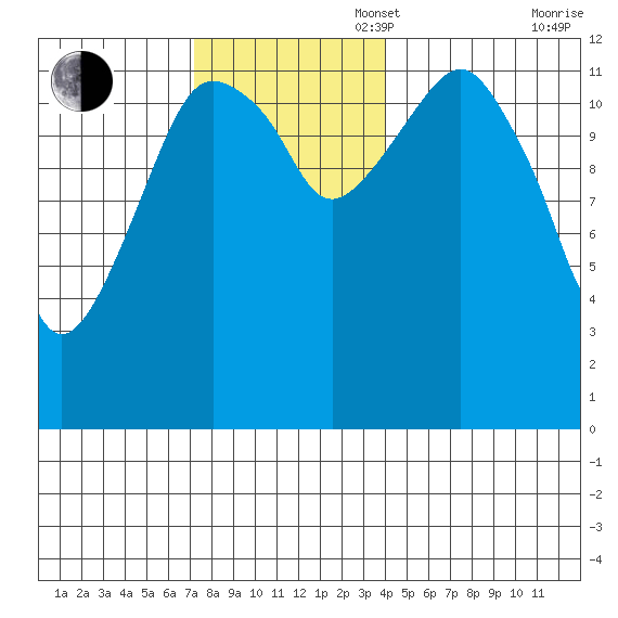 The Summit tide chart for Sunday, November 5, 2023