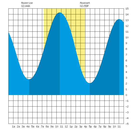 The Summit tide chart for Thursday, November 9, 2023