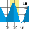 The Summit tide chart for Sunday, December 10, 2023