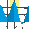 The Summit tide chart for Monday, December 11, 2023