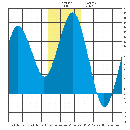 The Summit tide chart for Thursday, December 14, 2023
