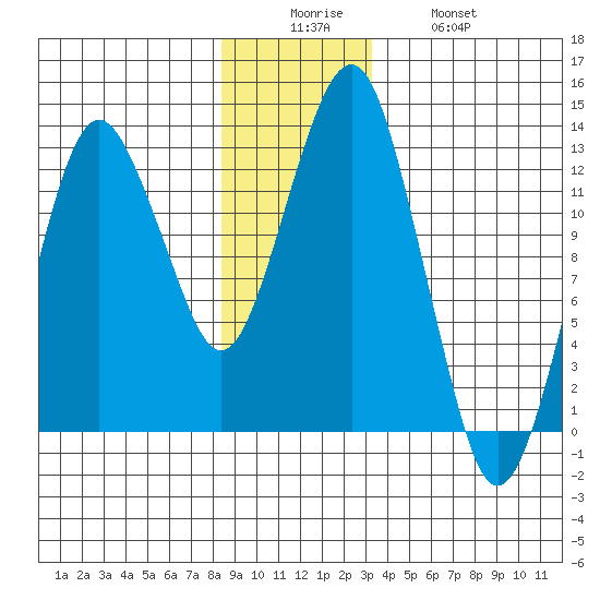 The Summit tide chart for Friday, December 15, 2023