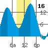 The Summit tide chart for Saturday, December 16, 2023