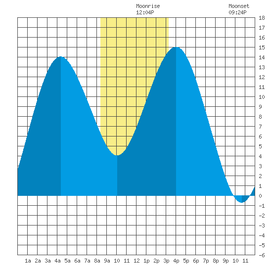 The Summit tide chart for Sunday, December 17, 2023