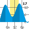 The Summit tide chart for Sunday, December 17, 2023